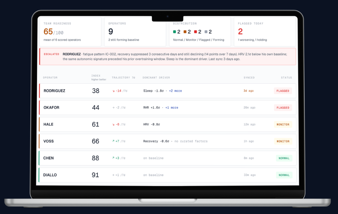 Dalton team readiness dashboard showing a roster of operators with readiness index, trajectory, dominant driver, and status